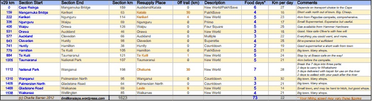 resupply north island